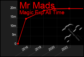 Total Graph of Mr Mads