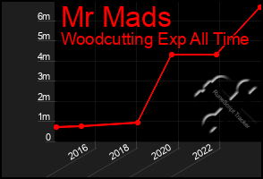 Total Graph of Mr Mads