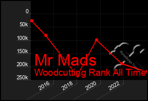 Total Graph of Mr Mads