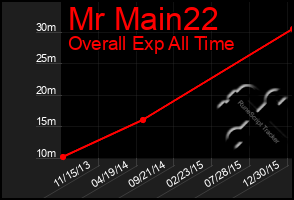 Total Graph of Mr Main22