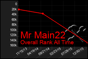 Total Graph of Mr Main22