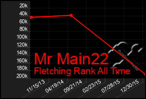 Total Graph of Mr Main22