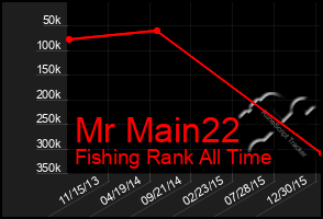 Total Graph of Mr Main22