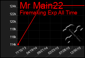Total Graph of Mr Main22