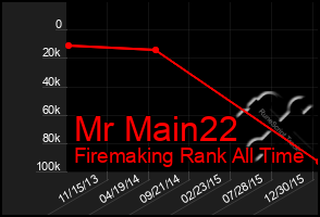 Total Graph of Mr Main22