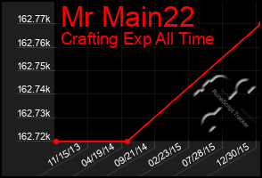 Total Graph of Mr Main22