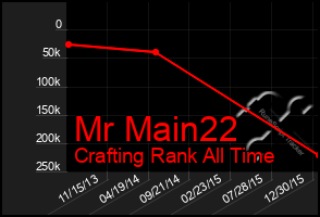 Total Graph of Mr Main22