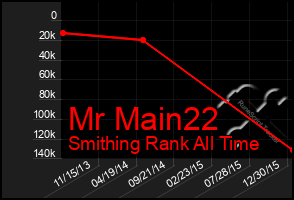 Total Graph of Mr Main22