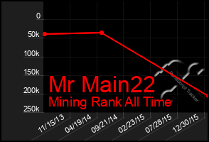 Total Graph of Mr Main22
