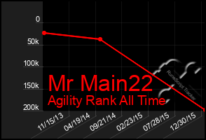 Total Graph of Mr Main22