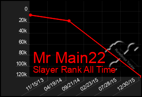 Total Graph of Mr Main22