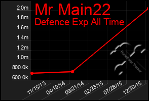 Total Graph of Mr Main22