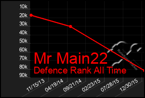 Total Graph of Mr Main22