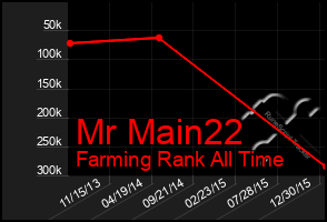 Total Graph of Mr Main22