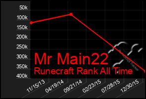 Total Graph of Mr Main22