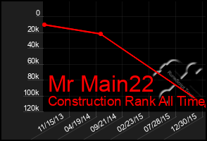 Total Graph of Mr Main22