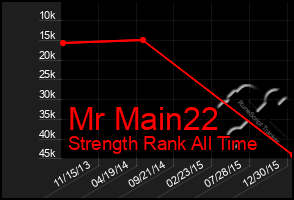 Total Graph of Mr Main22