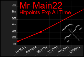 Total Graph of Mr Main22
