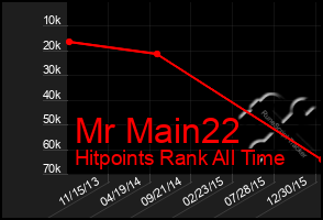 Total Graph of Mr Main22