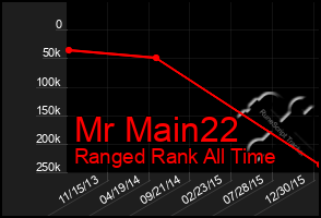 Total Graph of Mr Main22