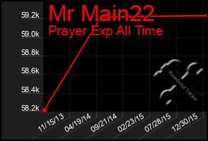 Total Graph of Mr Main22