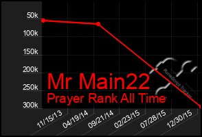 Total Graph of Mr Main22