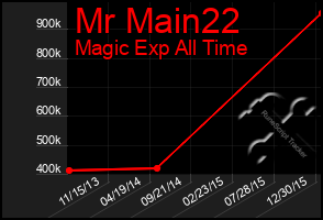 Total Graph of Mr Main22