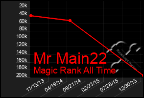 Total Graph of Mr Main22