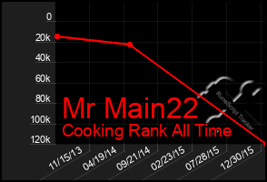 Total Graph of Mr Main22