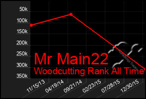 Total Graph of Mr Main22