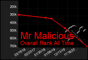 Total Graph of Mr Malicious