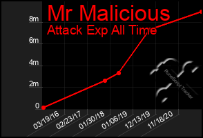 Total Graph of Mr Malicious