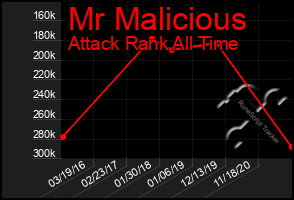 Total Graph of Mr Malicious