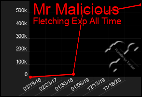 Total Graph of Mr Malicious