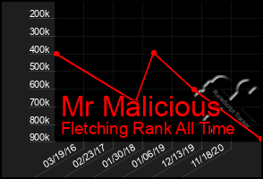 Total Graph of Mr Malicious