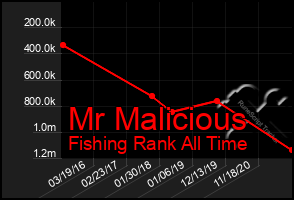 Total Graph of Mr Malicious