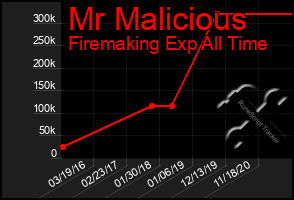 Total Graph of Mr Malicious