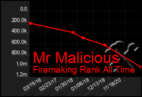 Total Graph of Mr Malicious