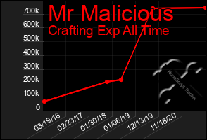 Total Graph of Mr Malicious