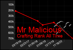 Total Graph of Mr Malicious