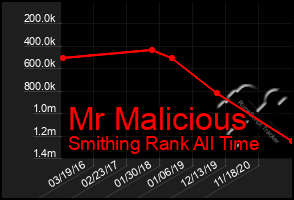 Total Graph of Mr Malicious