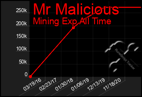 Total Graph of Mr Malicious