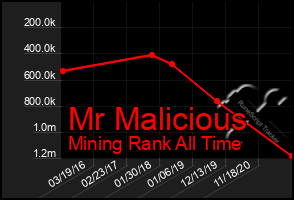 Total Graph of Mr Malicious