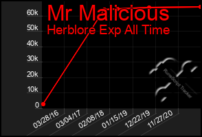 Total Graph of Mr Malicious