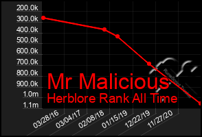 Total Graph of Mr Malicious