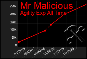 Total Graph of Mr Malicious