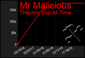 Total Graph of Mr Malicious