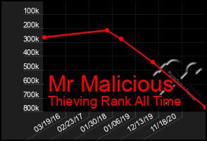 Total Graph of Mr Malicious