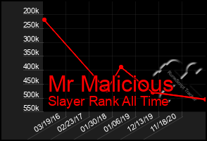 Total Graph of Mr Malicious