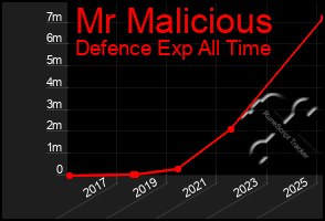 Total Graph of Mr Malicious